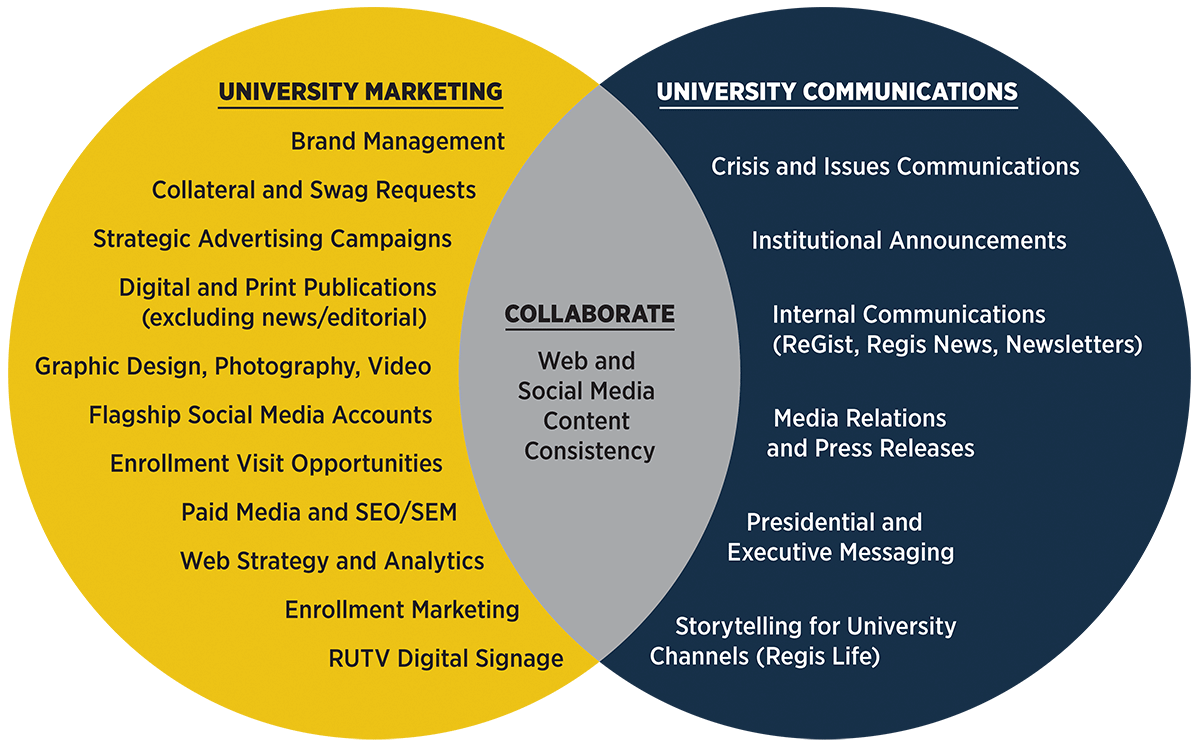 Venn diagram showing areas of responsibility for University Marketing versus University Communications and where they overlap. University Marketing oversees Brand Management, Collateral and Swag Requests, Strategic Advertising Campaigns, Digital and Print Publications (excluding news/editorial), Graphic Design, Photography, Video, and Flagship Social Media Accounts, Enrollment Visit Opportunities, Paid Media and SEO/SEM, Web Strategy and Analytics, Enrollment Marketing, RUTV Digital Signage. University Communications oversees Crisis and Issues Communications, Institutional Announcements, Internal Communications (ReGist, Regis News, Newsletters),Media Relations and Press Releases, Presidential and Executive Messaging, Storytelling for University Channels (Regis Life). The two teams collaborate on Web and Social Media Content Consistency.